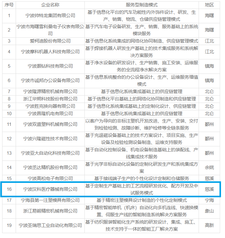 2021-09-04汉科医疗成功入库宁波市第一批服务型制造示范培育企业！ (2).png