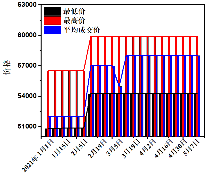 生物降解聚合物初级形态树脂价格指数(2021.5.